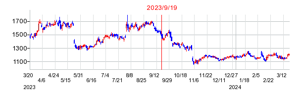 2023年9月19日 15:12前後のの株価チャート
